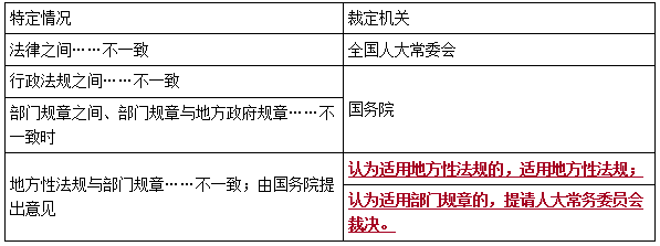 二建法規考點(diǎn)2