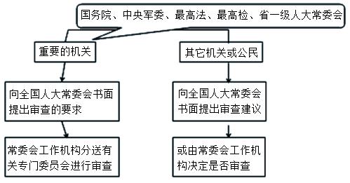二建法規考點(diǎn)3