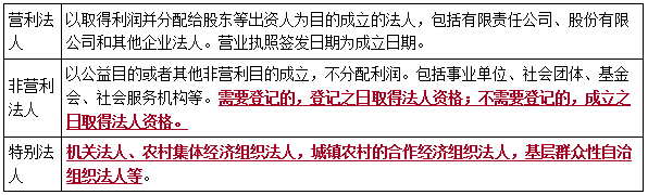 二建法規考點(diǎn)4