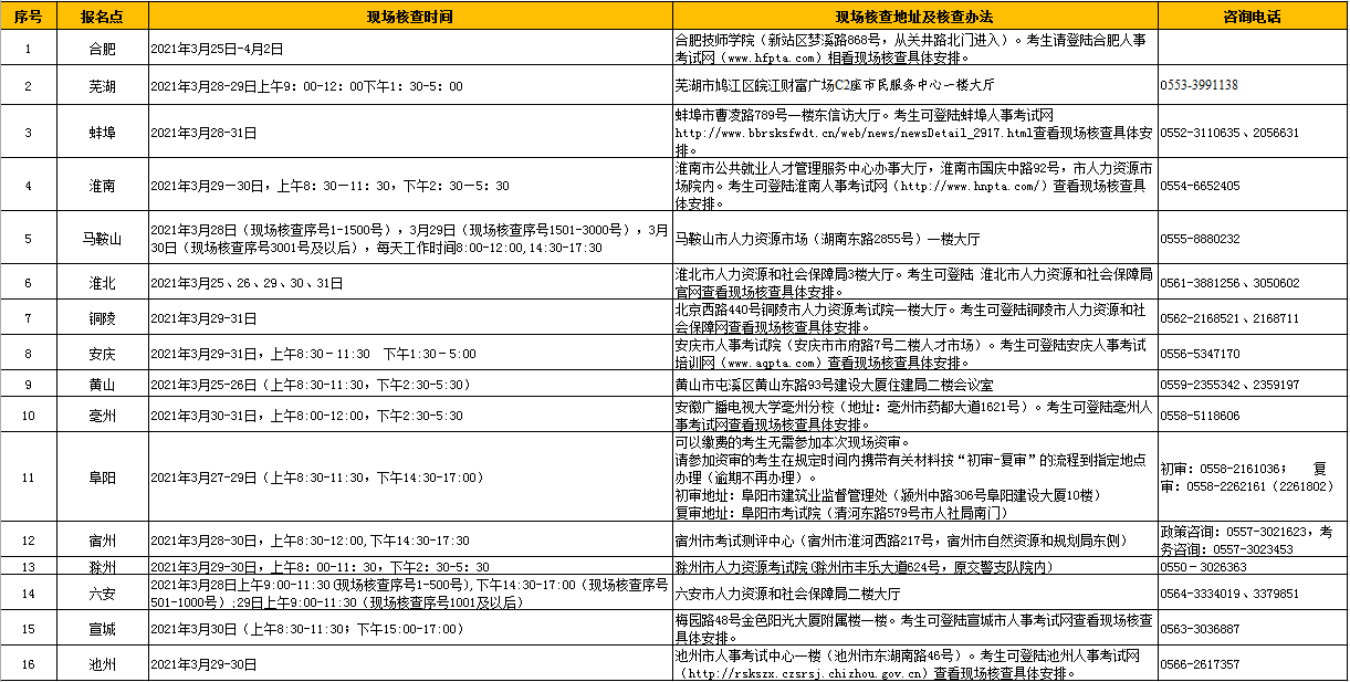 安徽二建資格審核 安徽二建資格審核