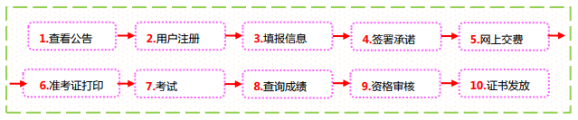 2021年山西二級建造師報考流程 2021年山西二級建造師報考流程