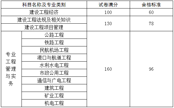 一級建造師考試成績(jì)合格標準
