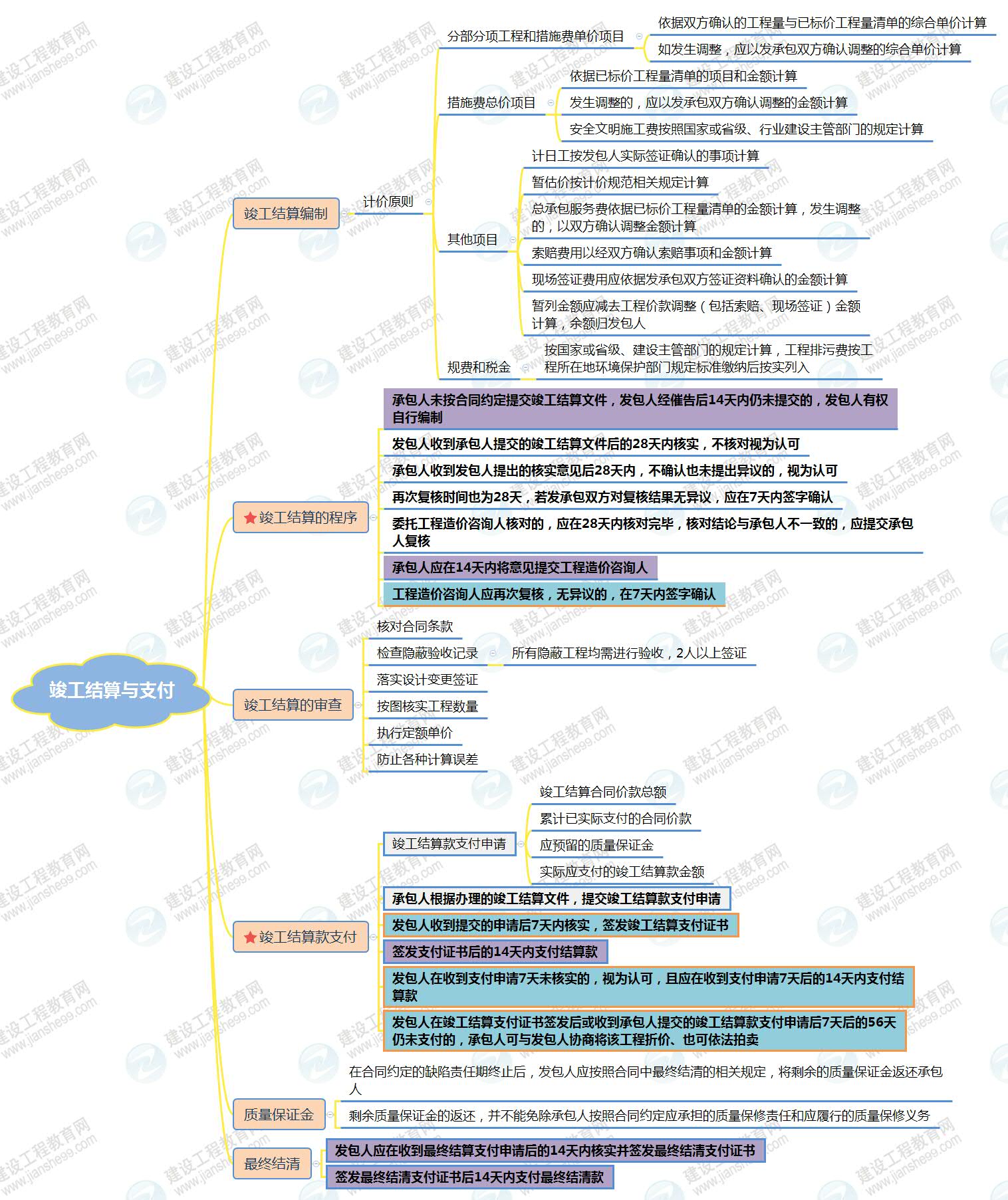竣工結算與支付