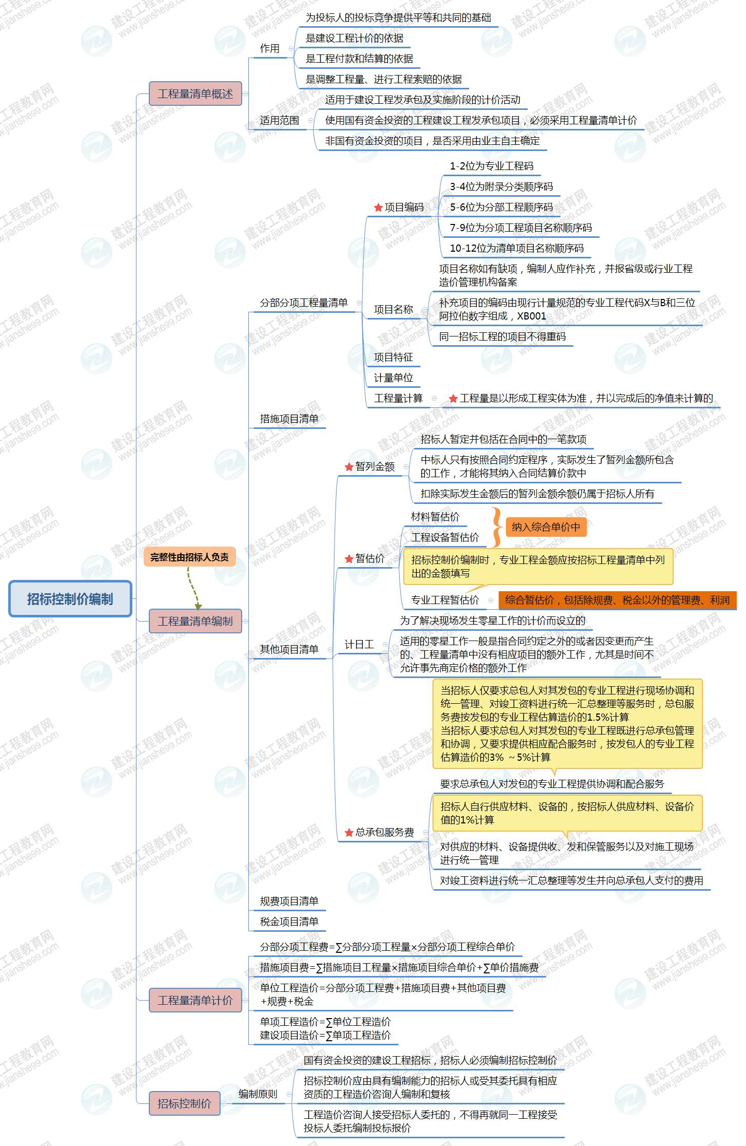 招標控制價(jià)編制