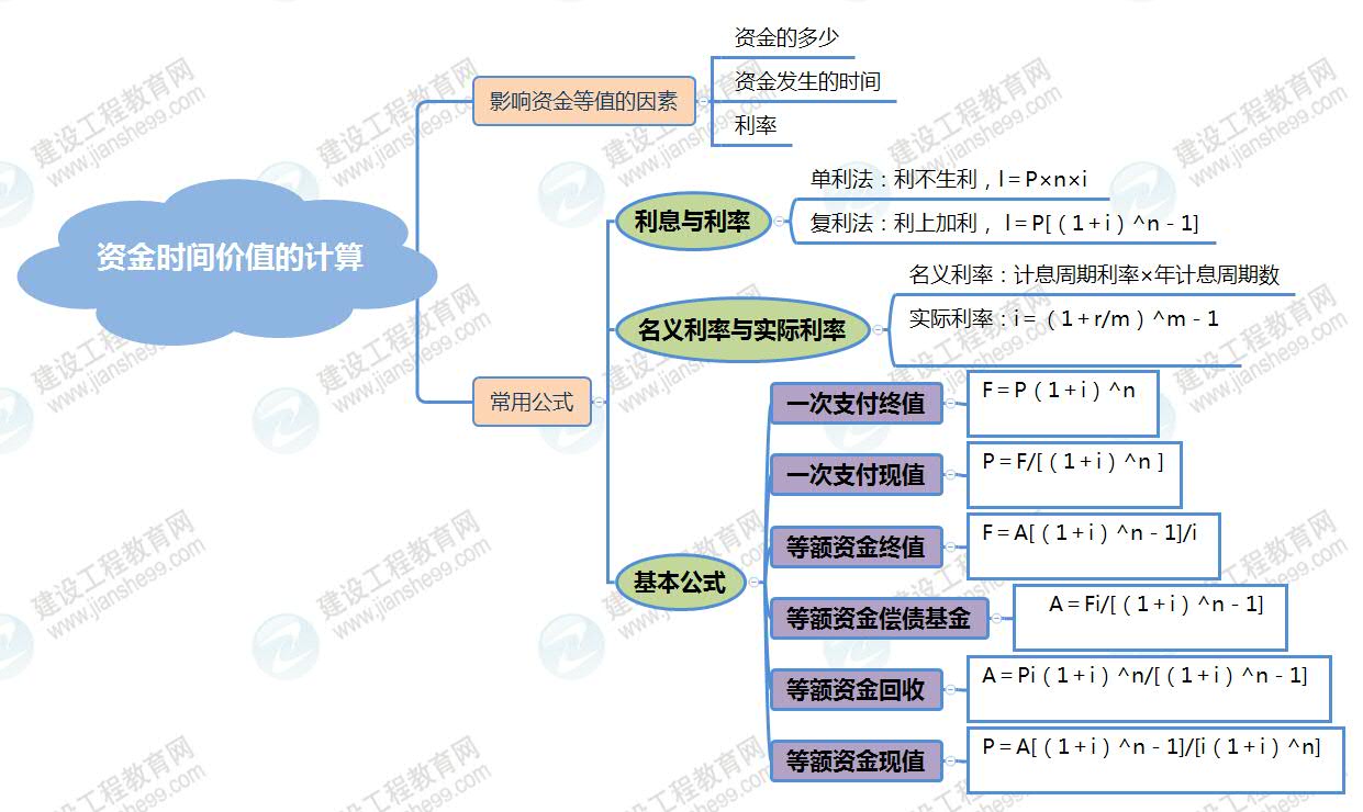 資金時(shí)間價(jià)值的計算