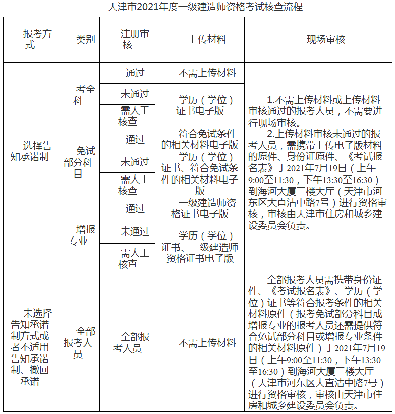 一級建造師報名時(shí)間
