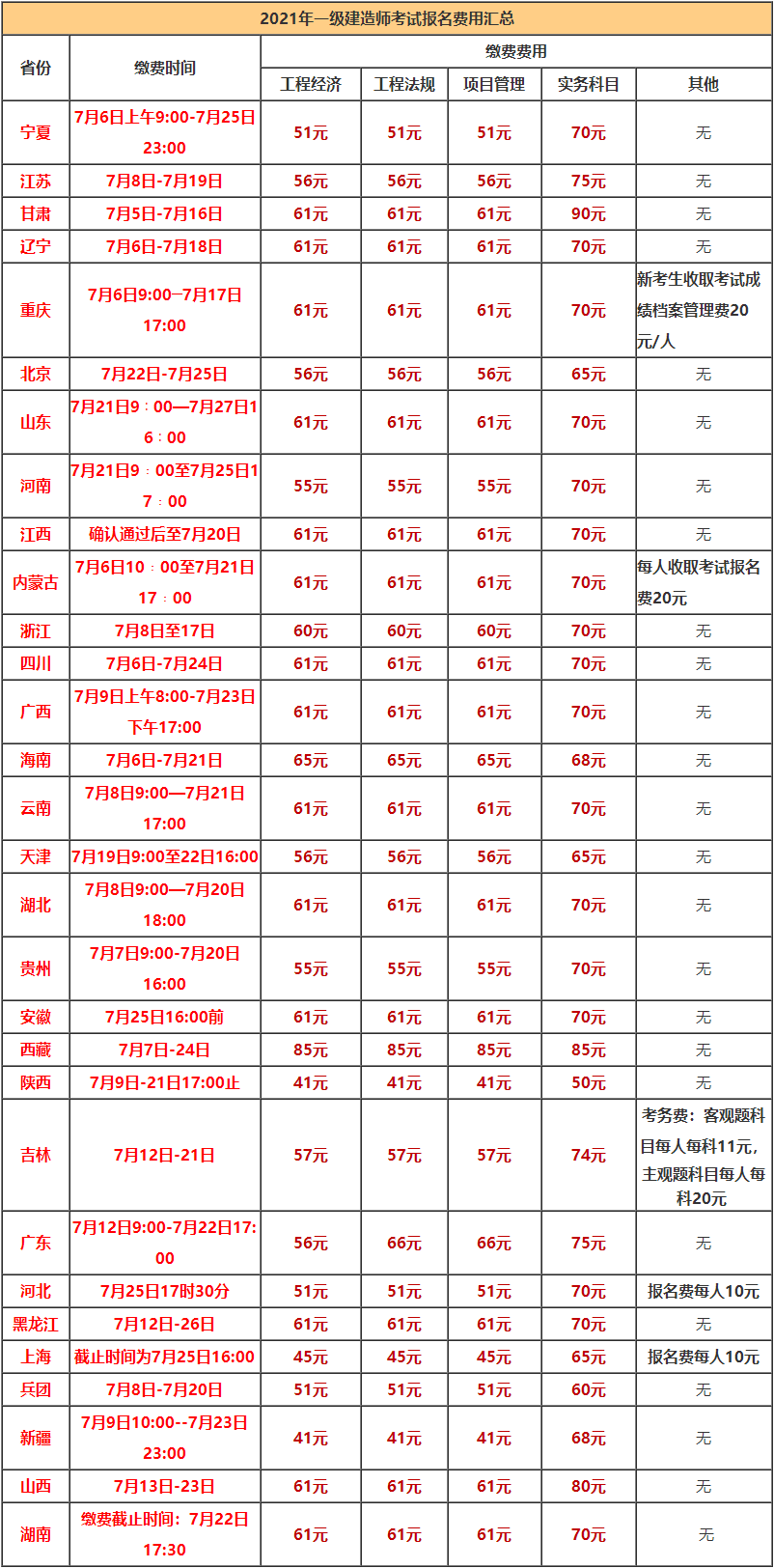 一級建造師繳費時(shí)間
