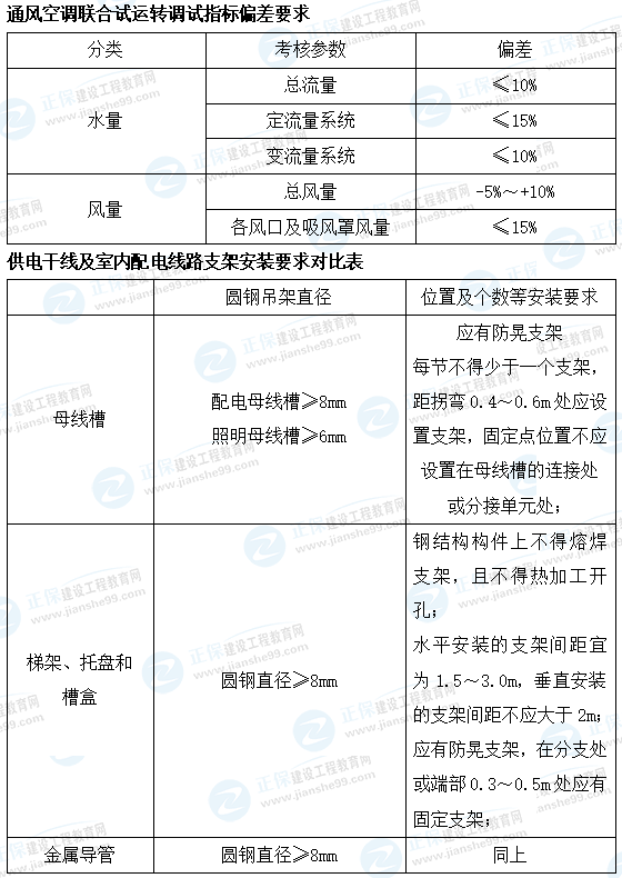 一建機電數字考點(diǎn)總結
