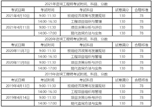咨詢(xún)考試時(shí)間、科目、分數