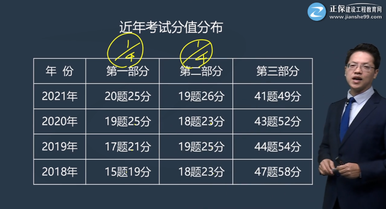一建經(jīng)濟零基礎預習分值分布