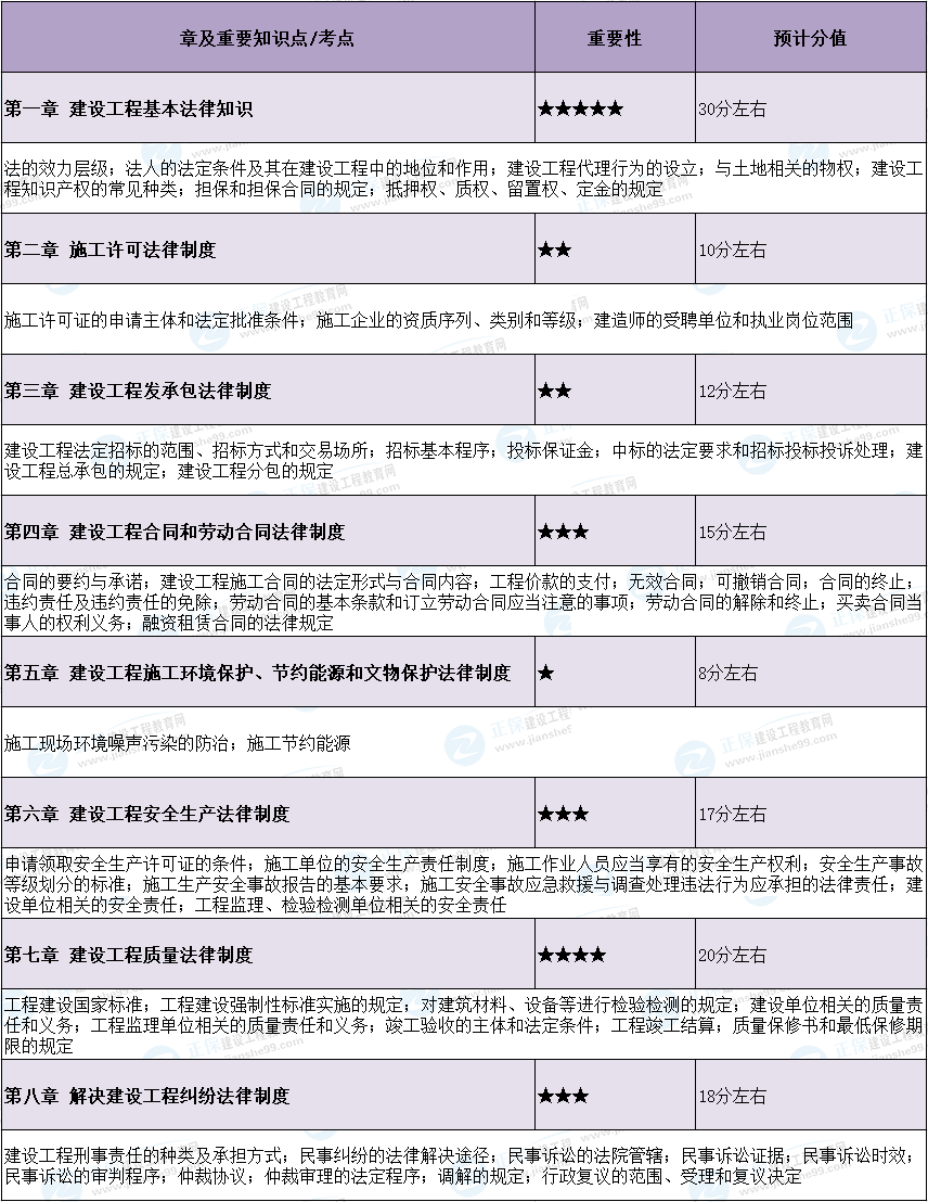 一建法規重要考點(diǎn)