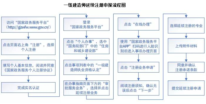 一級建造師電子注冊證書(shū)