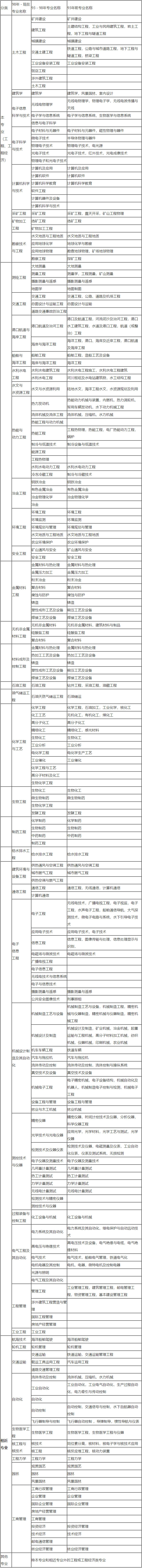 一級建造師報名專(zhuān)業(yè)
