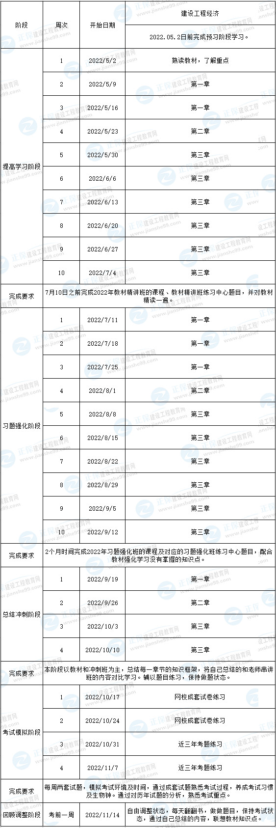 一建經(jīng)濟預習計劃