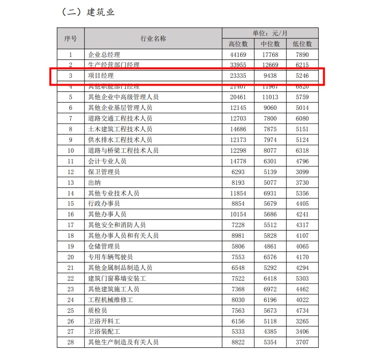 項目經(jīng)理工資 項目經(jīng)理工資