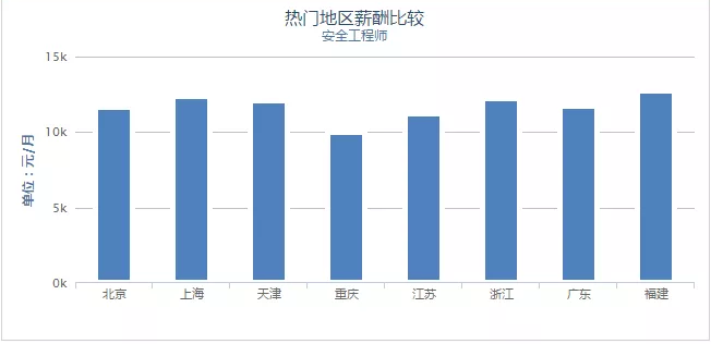 安全工程師工資 安全工程師工資