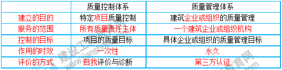 一級建造師知識點(diǎn)