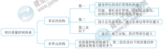 一級建造師知識點(diǎn)
