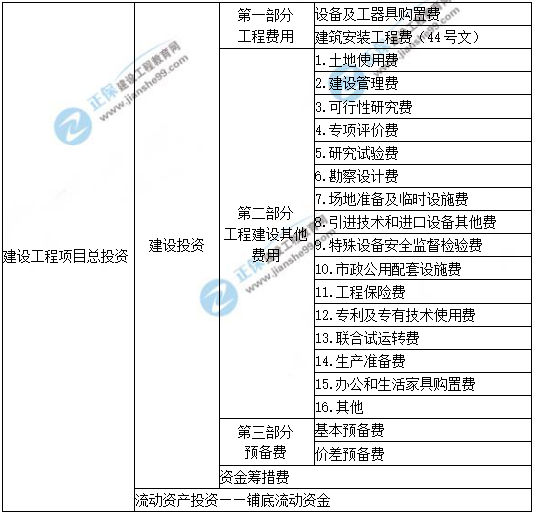 一級建造師知識點(diǎn)