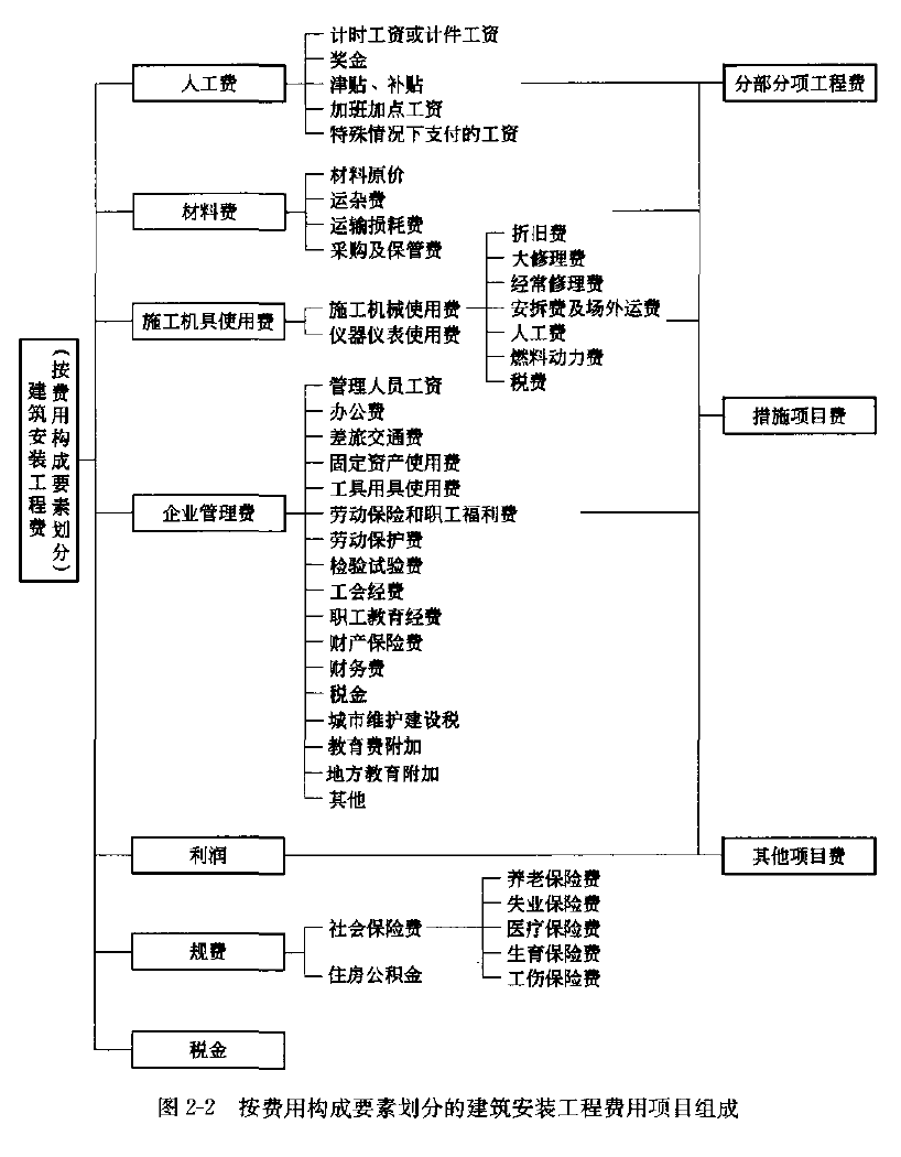 土建控制內容