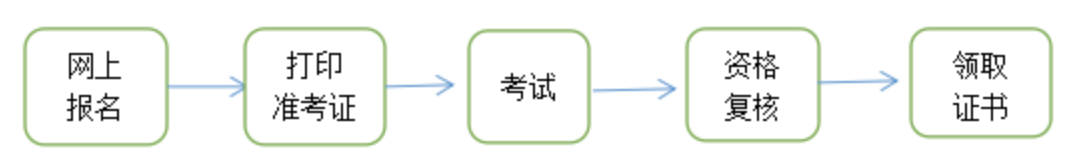 監理工程師考試流程