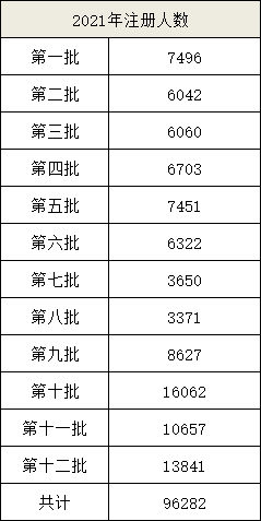 2021年前十二批一級建造師注冊人數