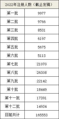 2022年一級建造師注冊人數（截止發(fā)稿）