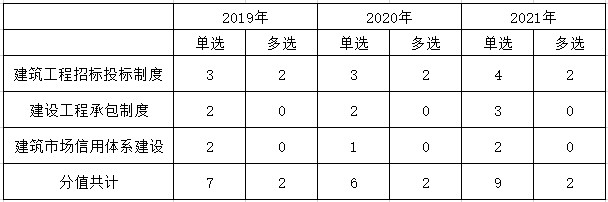 建設法規第三章歷年分值分布