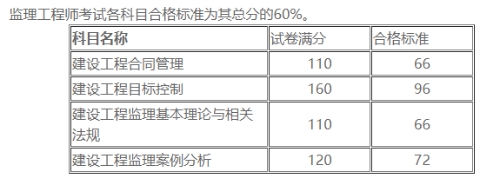 監理工程師合格標準