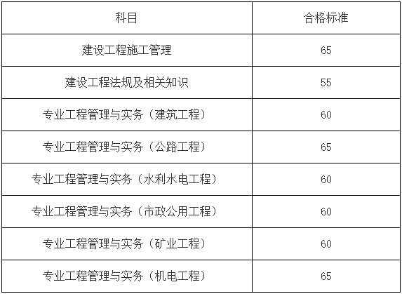 二級建造師成績(jì)