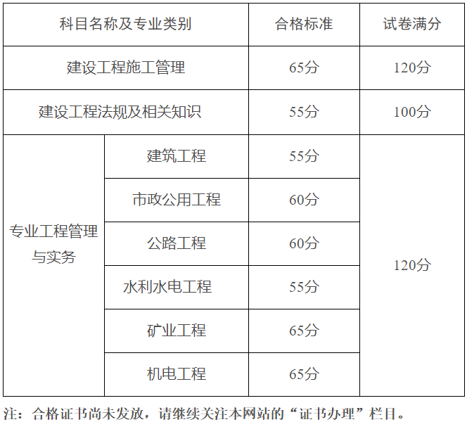 二級建造師合格標準