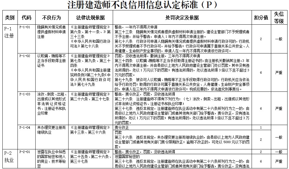 注冊建造師不良信用信息認定標準1 注冊建造師不良信用信息認定標準1