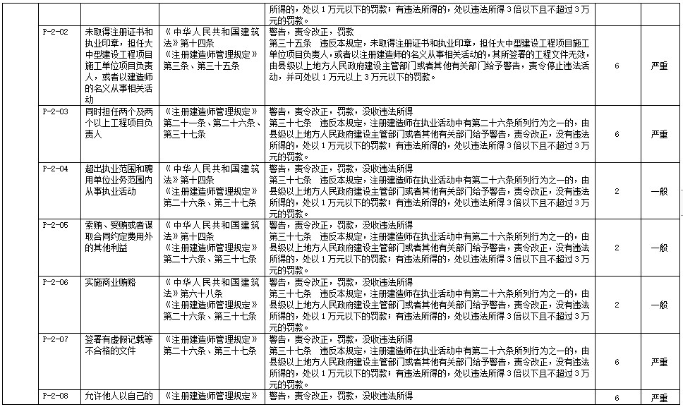 注冊建造師不良信用信息認定標準2 注冊建造師不良信用信息認定標準2