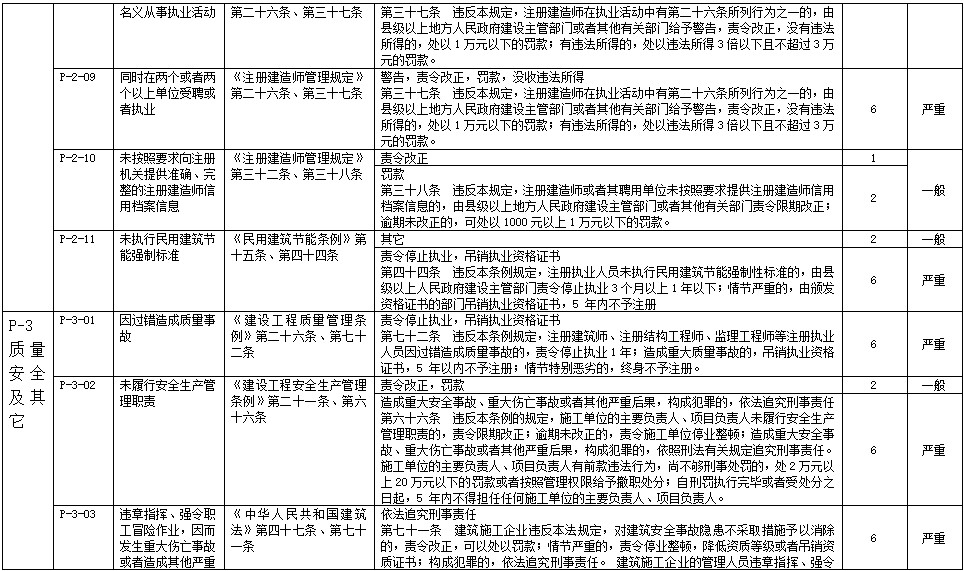 注冊建造師不良信用信息認定標準3 注冊建造師不良信用信息認定標準3