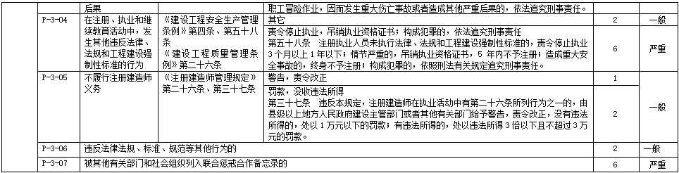注冊建造師不良信用信息認定標準4 注冊建造師不良信用信息認定標準4