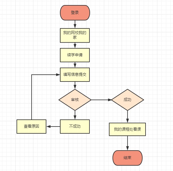 造價(jià)續學(xué)流程