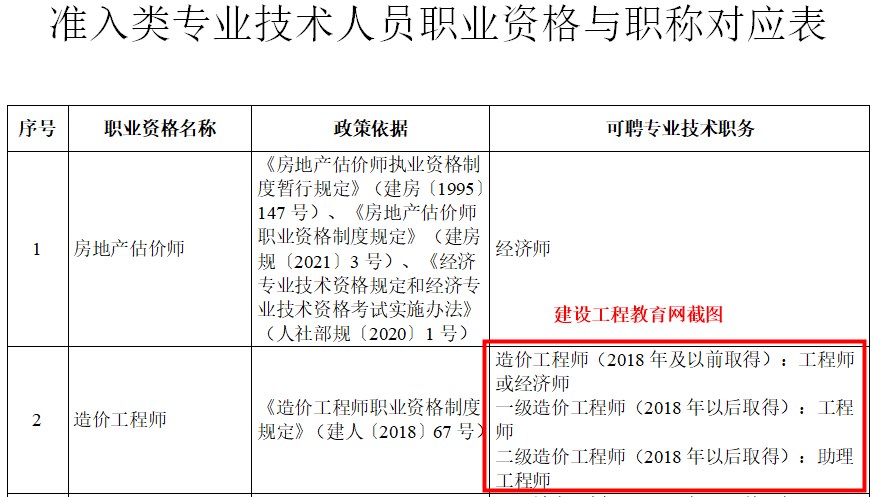 造價(jià)師職稱(chēng)對應表