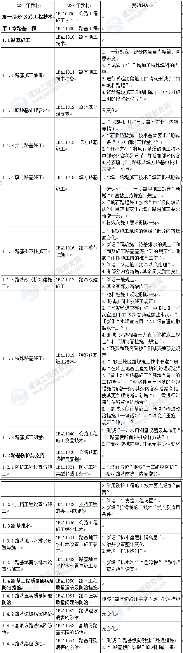 一級建造師公路工程變化對比