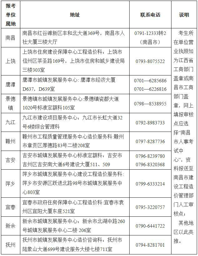 江西省一級造價(jià)工程師土建、安裝專(zhuān)業(yè)報考資格送審地址及聯(lián)系電話(huà)表