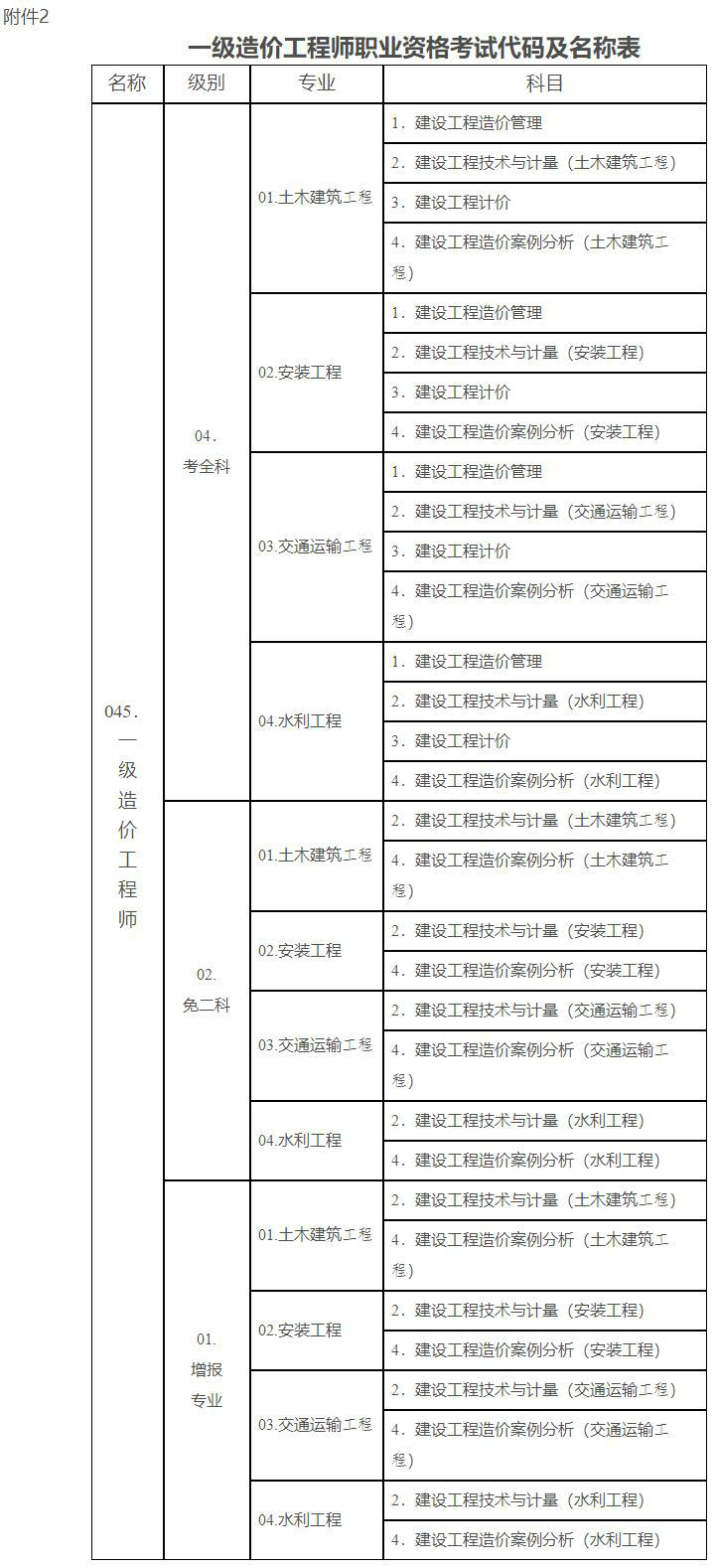 一級造價(jià)工程師職業(yè)資格考試代碼及名稱(chēng)表