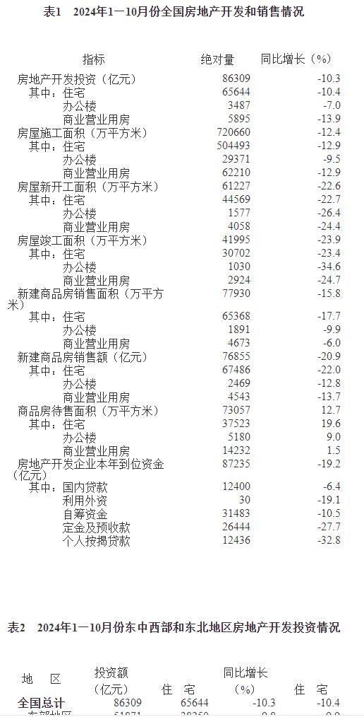 表1　2024年1—10月份全國房地產(chǎn)開(kāi)發(fā)和銷(xiāo)售情況