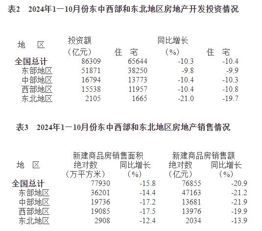 表2　2024年1—10月份東中西部和東北地區房地產(chǎn)開(kāi)發(fā)投資情況