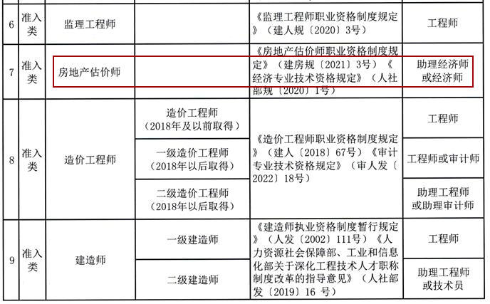 房地產(chǎn)估價(jià)師職稱(chēng)對應表