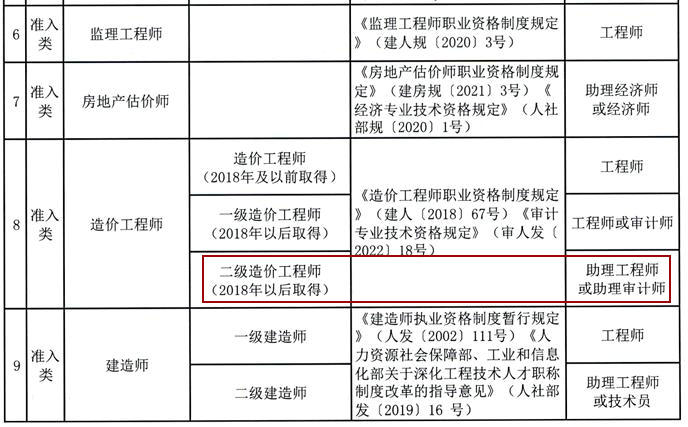 二級造價(jià)師職稱(chēng)對應表