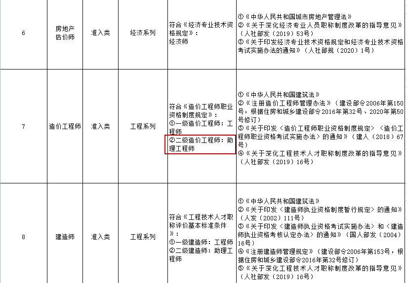 二級造價(jià)師職稱(chēng)對應表
