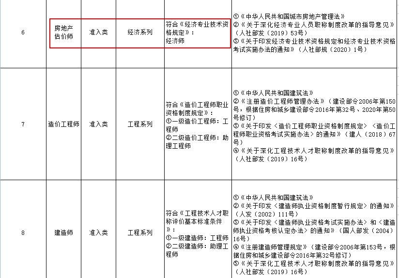 房地產(chǎn)估價(jià)師職稱(chēng)對應表