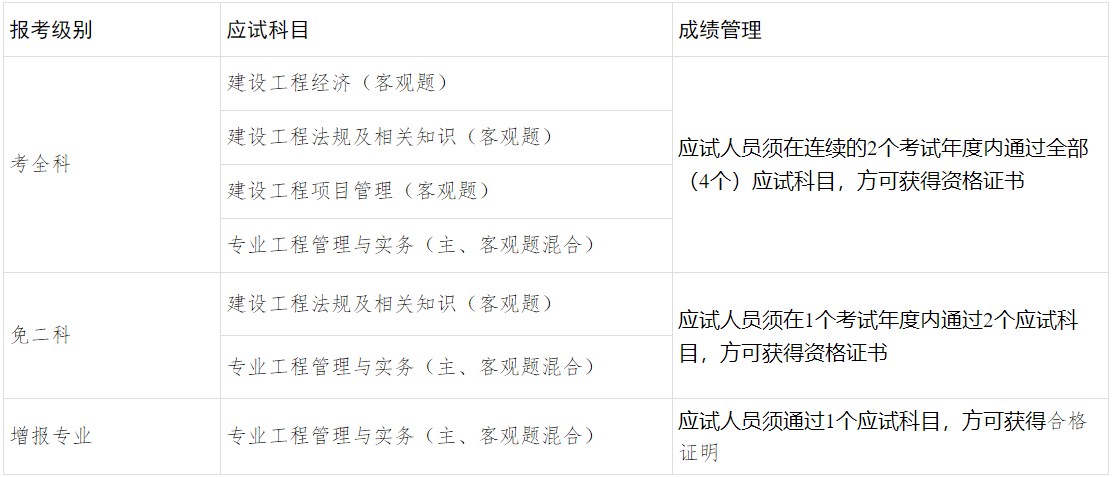 考試級別